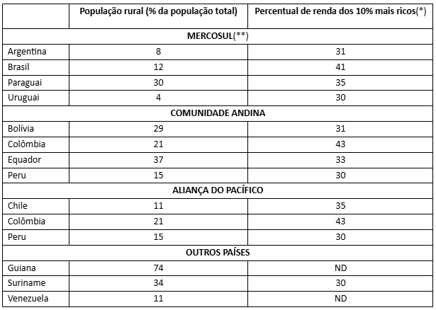 Tabela 4 – População Urbana e Desigualdade (2024).